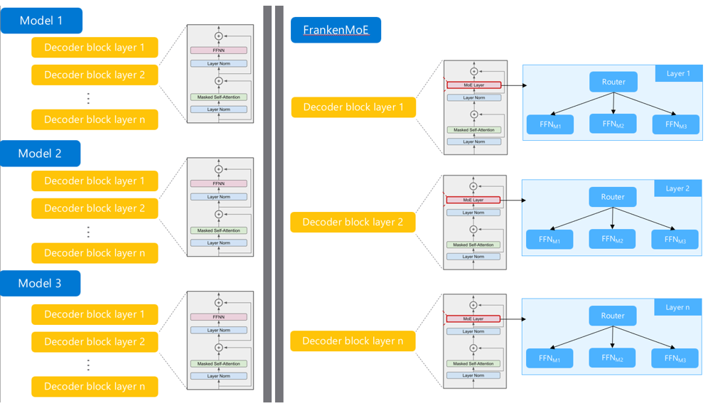 FrankenMoE is created by taking the FFNs from the same layer position across multiple pre-trained models and combining them into a single Mixture-of-Experts layer. For example, all Layer 1 FFNs from Model 1, Model 2, and Model 3 are grouped together as experts in Layer 1 of the FrankenMoE. The same process is repeated for Layer 2, where all Layer 2 FFNs from the three models become experts in Layer 2 of the FrankenMoE, and so on for every subsequent layer.