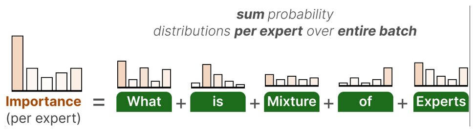 Sum expert probability per token over a batch