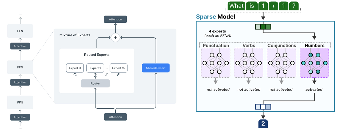 Left: MoE architecture with 16 routed experts and one shared expert. Right: Experts specializing in linguistic concepts