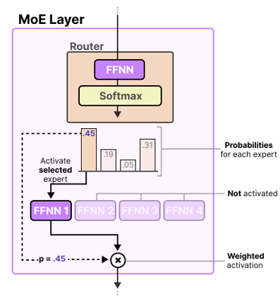 Illustration of a Mixture-of-Experts (MoE) layer showing the routing process. A lightweight gating network (FFNN + Softmax) computes probabilities for each expert. The top expert is selected and activated based on its probability score (e.g., 0.45), while others remain inactive. The selected expert processes the token, and its output is weighted by the activation probability before passing to the next layer.