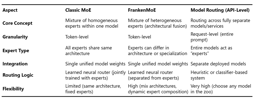 Comparison table of classic MoE vs FrankenMoE and Model routing.