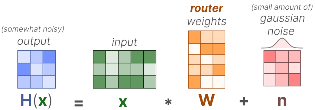 Noisy Top-k gating with Gaussian noise
