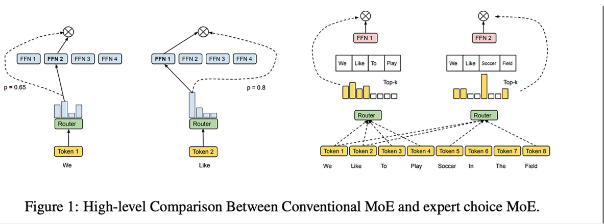 Token choice vs expert choice routing