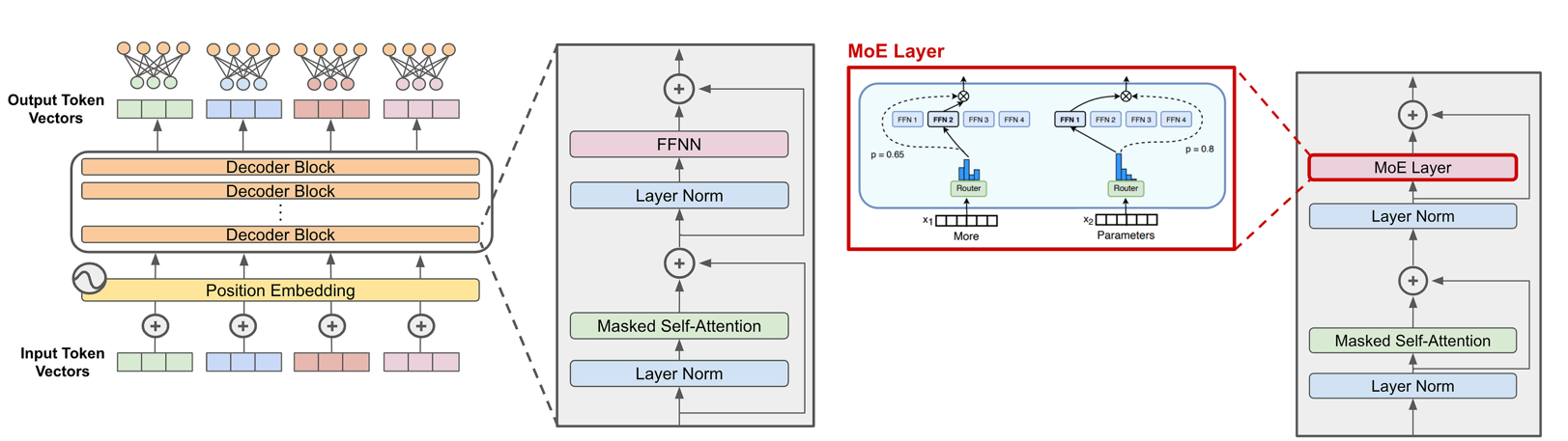 Left: Traditional dense transformer architecture showing decoder blocks and the FFNN within these blocks. Right: MoE model in which the FFNN per decoder block is replaced by a MoE layer, comprising of multiple expert FFNNs and a routing mechanism