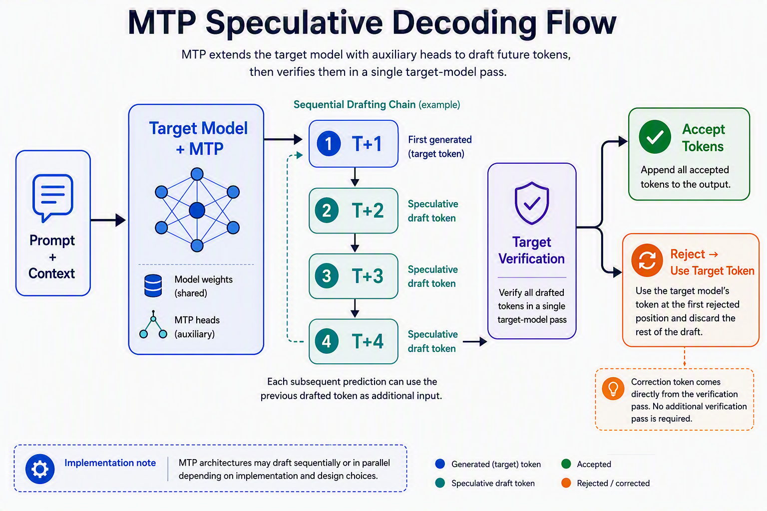Infographic titled “MTP Speculative Decoding Flow.” A prompt and context input feeds into a target model augmented with MTP heads. The model generates a sequential drafting chain of tokens labeled T+1, T+2, T+3, and T+4, with T+1 shown as the first generated token and later tokens shown as speculative draft tokens. The drafted sequence is sent to a target verification stage. Verification branches into two outcomes: a green “Accept Tokens” path that appends accepted tokens to the output, and an orange “Reject → Use Target Token” path indicating that the target model’s own token replaces the first rejected draft token. A note explains that the correction token comes directly from the verification pass and does not require an additional verification pass. Another note states that MTP architectures may perform drafting sequentially or in parallel depending on the implementation.