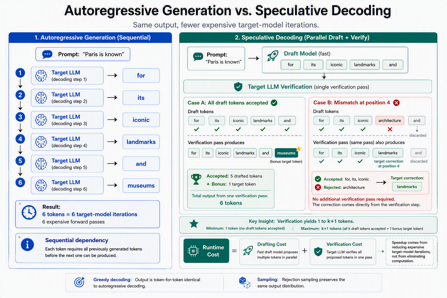 The autoregressive bottleneck in LLM inference. Traditional decoding generates one token at a time, whereas speculative decoding can accept multiple correctly predicted tokens at once, improving throughput and reducing latency without changing the model's output.