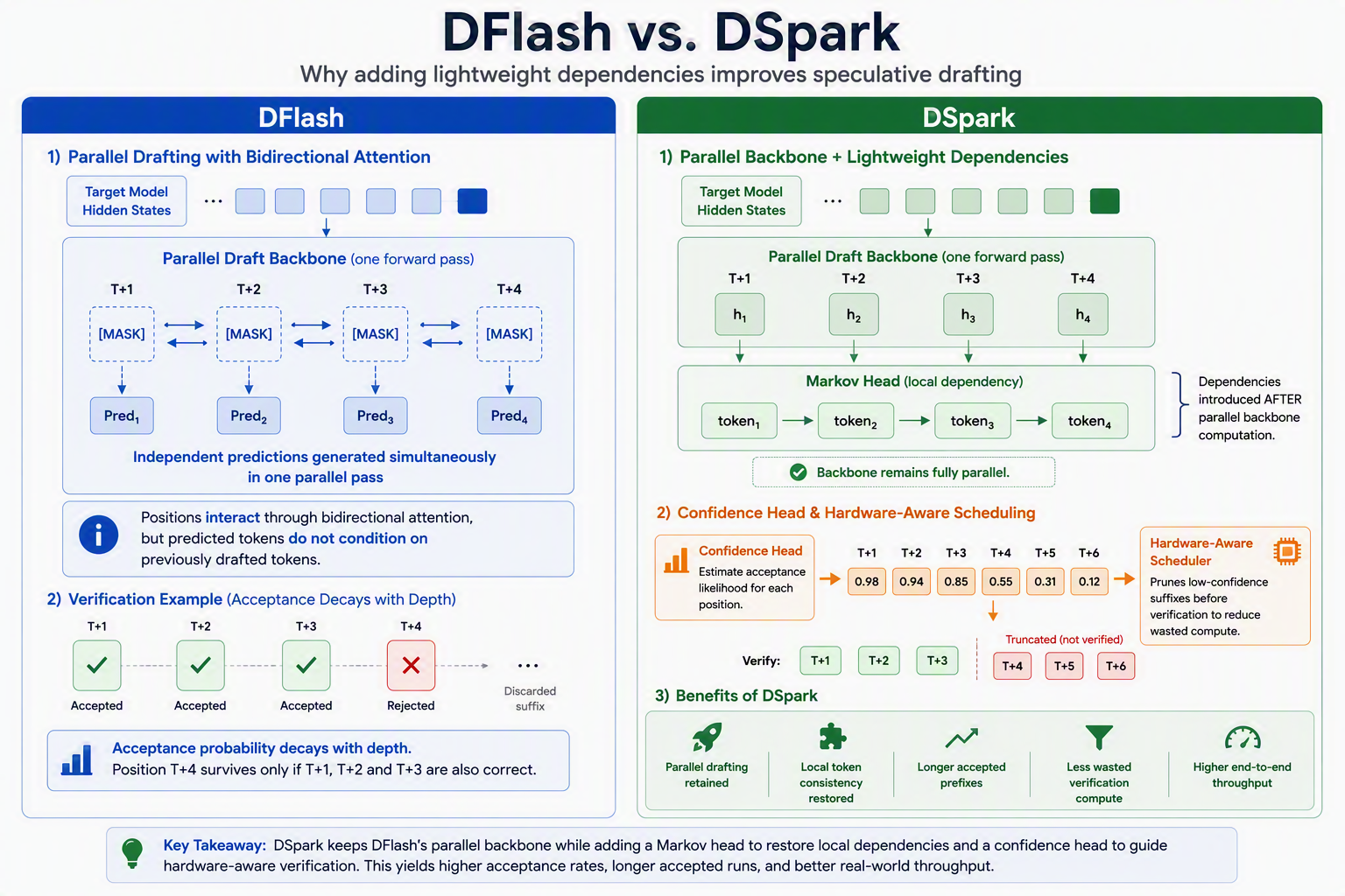 DFlash maximizes parallelism by predicting every draft position independently. DSpark preserves the same single-pass drafting approach while reintroducing lightweight token dependencies, improving acceptance rates and extending accepted token runs during verification.
