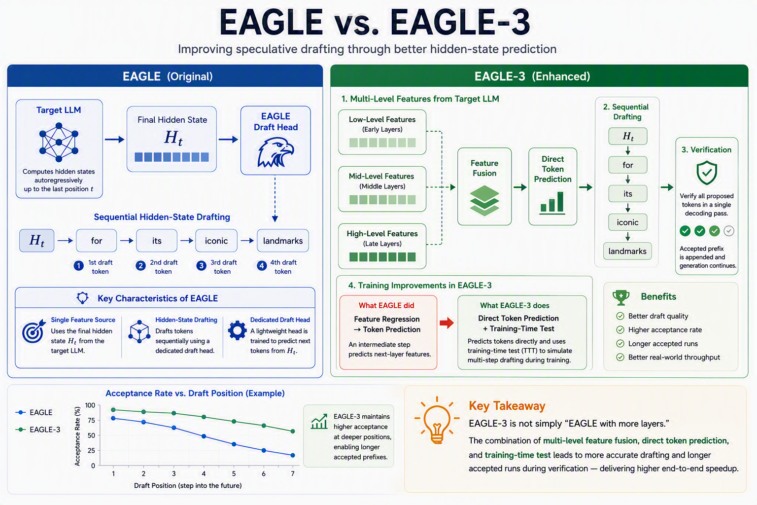 Different transformer layers capture different types of information. EAGLE-3 leverages these richer representations to generate proposals that more closely match the target model's final output.