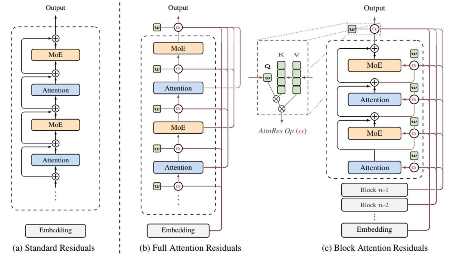 Overview of Attention Residuals. (a) Standard Residuals: standard residual connections with uniform additive accumulation. (b) Full AttnRes: each layer selectively aggregates all previous layer outputs via learned attention weights. (c) Block AttnRes: layers are grouped into blocks, reducing memory from O(Ld) to O(N d).