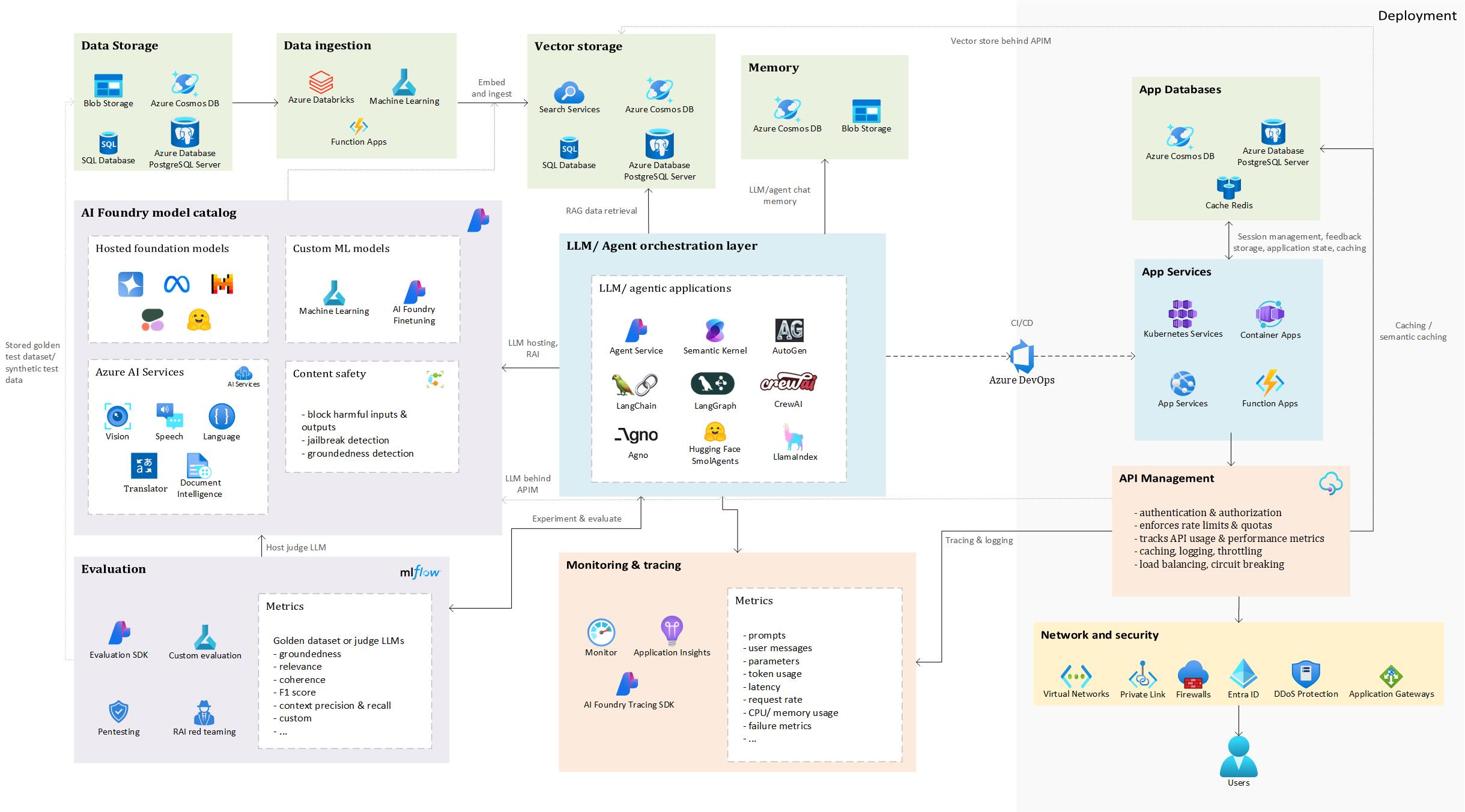 High-level architecture with building blocks along with Azure Services and how they interconnect