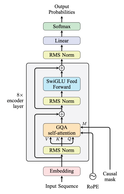 Decoder-only Transformer architecture: attention and feed-forward layers wrapped in residual blocks with RMSNorm for stable training and smooth gradient flow.