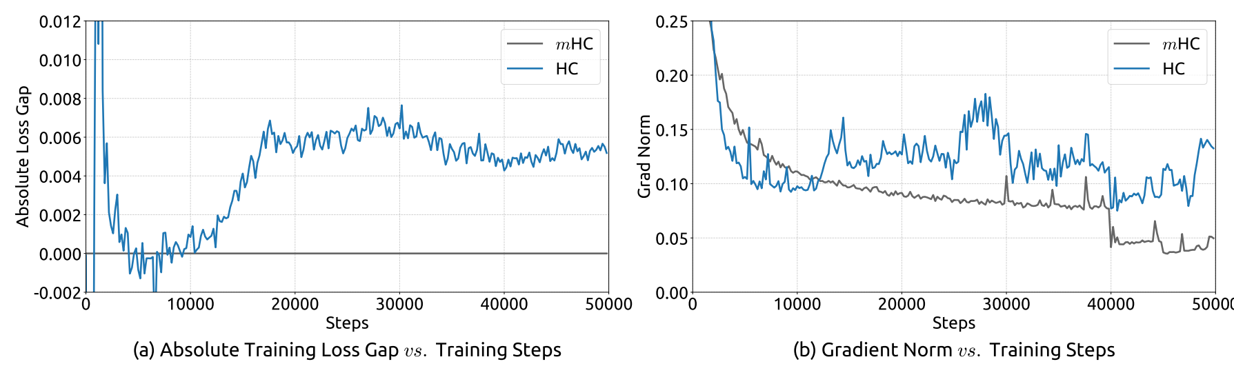 Training Instability of Hyper-Connections (HC). This figure illustrates (a) the absolute loss gap of HC relative to mHC, and (b) the comparisons of gradient norms. All results are based on 27B models.