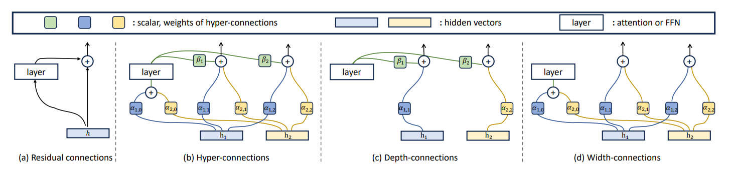 Evolution from Residual Connection to Hyper-Connections. The image shows on the left the architecture diagram of Residual Connections. Then, the architecture of hyper-connections, followed by the split-up in depth and width connections.