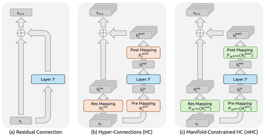 Evolution from Residual Connection to Hyper-Connections. The image shows on the left the architecture diagram of Residual Connections. Then, the architecture of hyper-connections, followed by the architecture for mHC.
