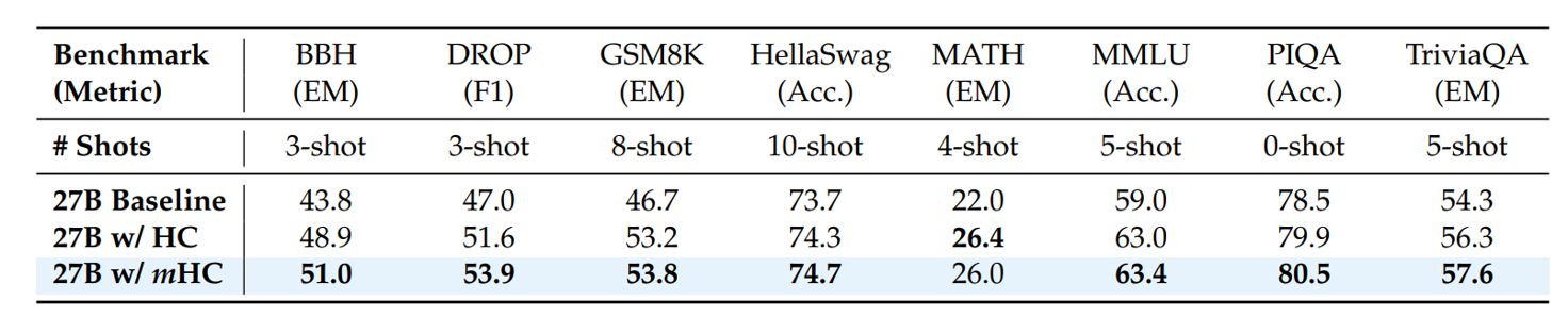 Table comparing results on benchmarks of the baseline 27B model, vs te 27B model with HC, vs the 27B model with mHC.