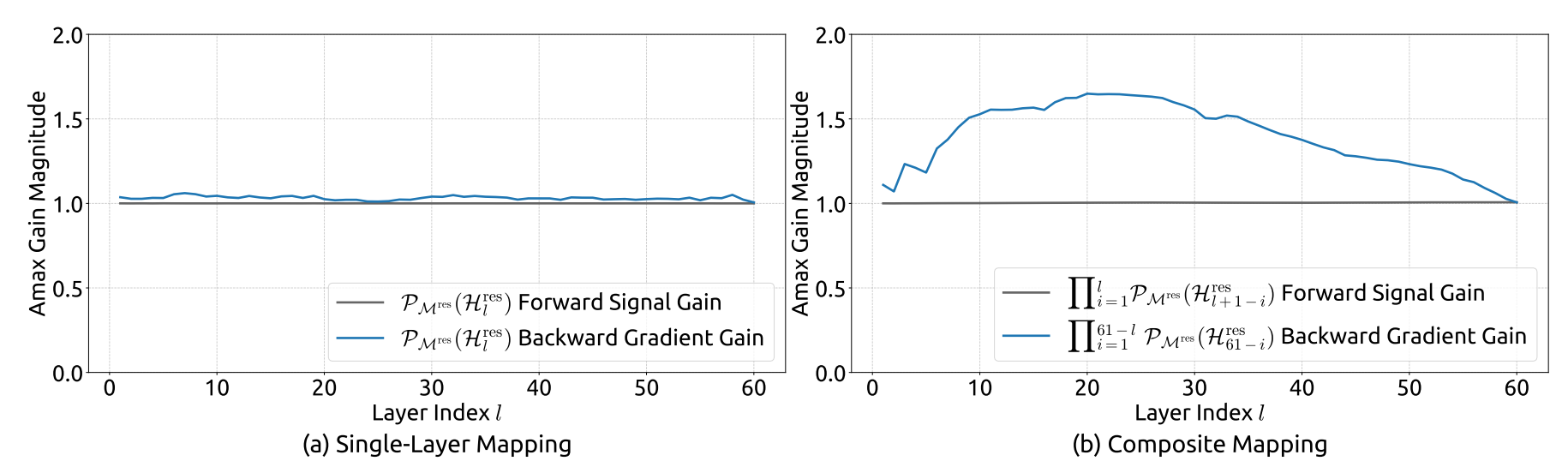 This figure illustrates the propagation stability for mHC.