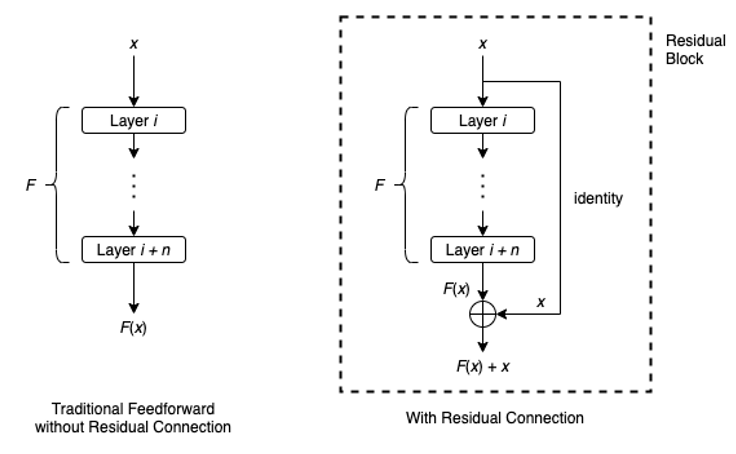 Comparison of traditional feedforward blocks and residual blocks: ResNet adds a skip connection (identity mapping) so the output becomes F(x)+x, enabling better gradient flow and easier optimization.