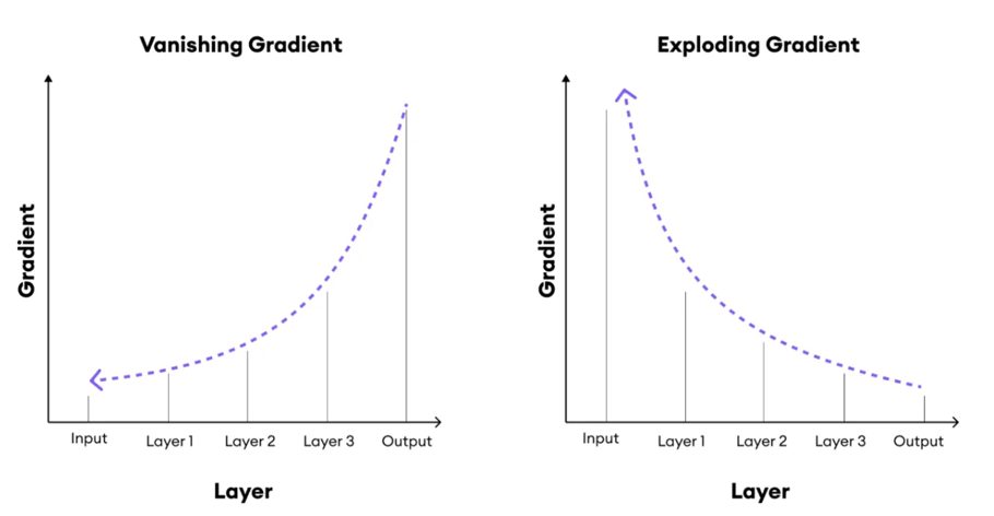 Illustration of the gradient problem: gradients shrink across layers in vanishing gradient (left) and grow uncontrollably in exploding gradient (right), making deep network training unstable.